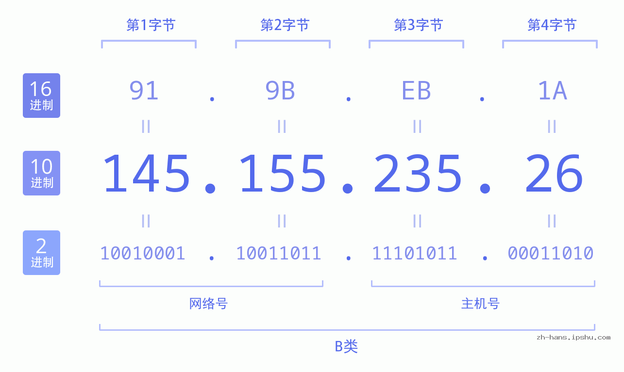 IP地址:145.155.235.26 数据结构图 二进制 十进制 十六进制 IPv4: 145.155.235.26 网络类型 网络号 主机号