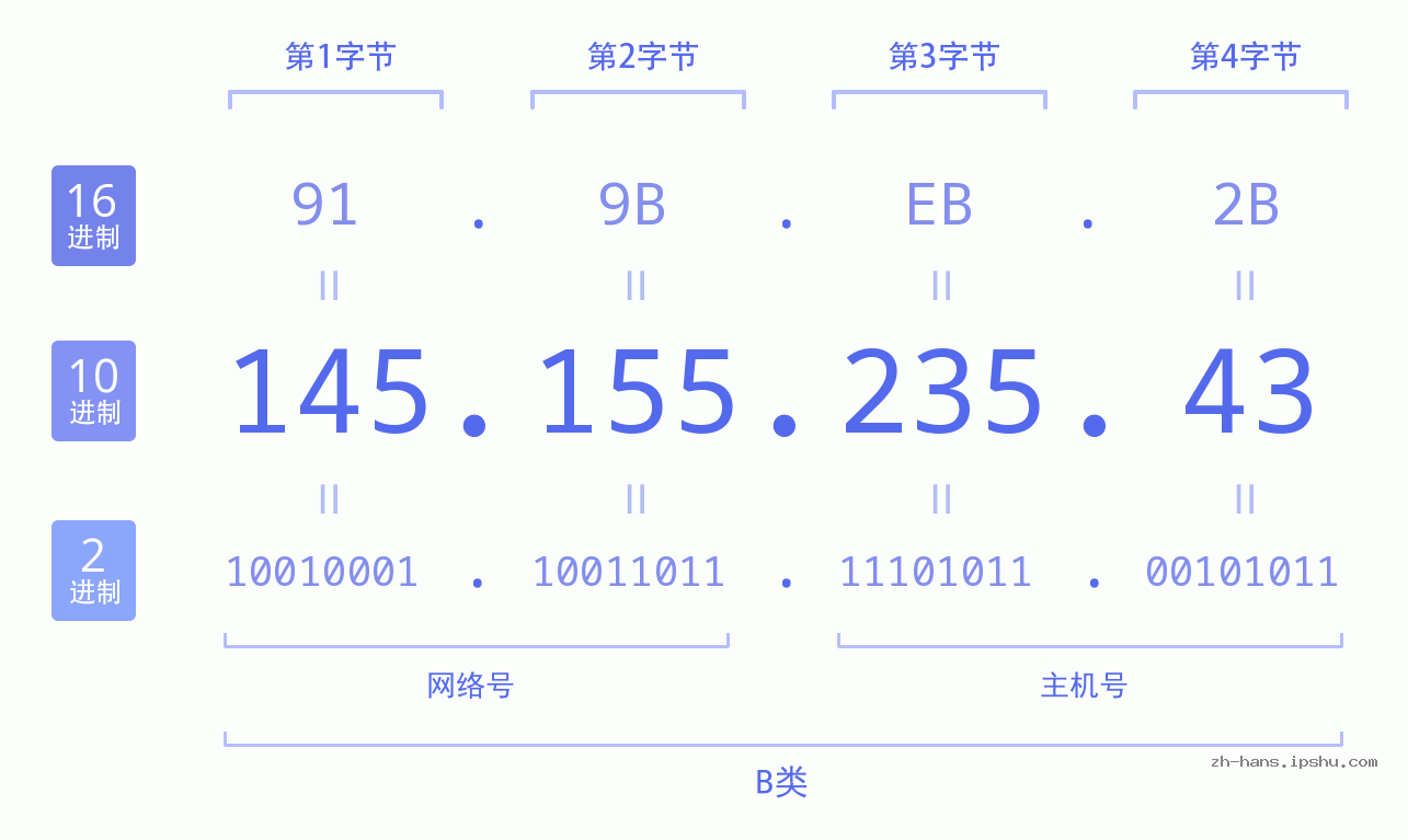 IP地址:145.155.235.43 数据结构图 二进制 十进制 十六进制 IPv4: 145.155.235.43 网络类型 网络号 主机号