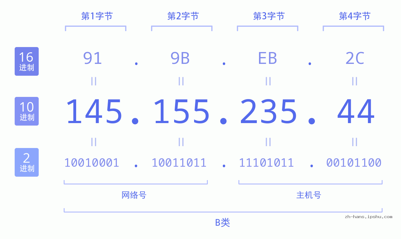 IP地址:145.155.235.44 数据结构图 二进制 十进制 十六进制 IPv4: 145.155.235.44 网络类型 网络号 主机号