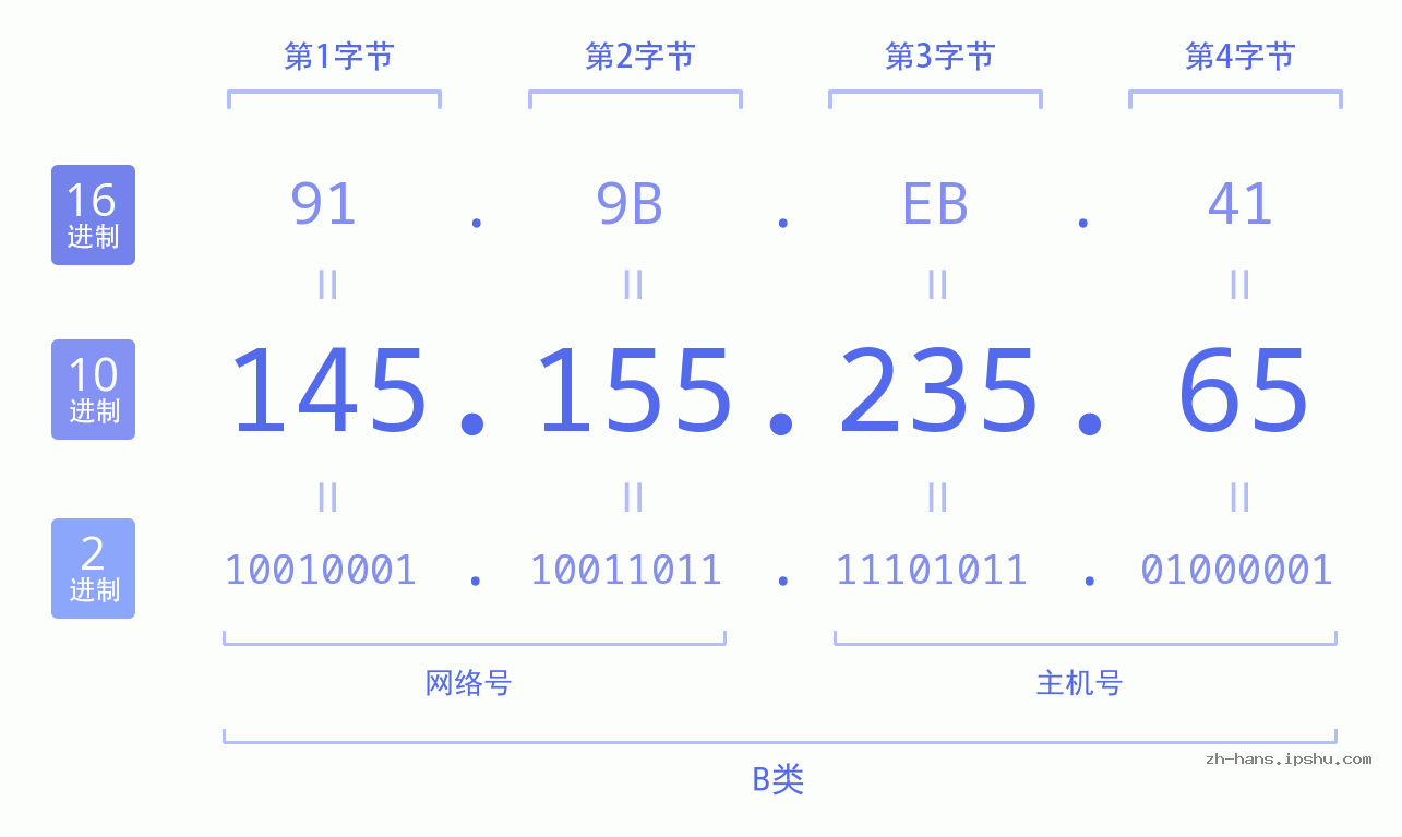 IP地址:145.155.235.65 数据结构图 二进制 十进制 十六进制 IPv4: 145.155.235.65 网络类型 网络号 主机号