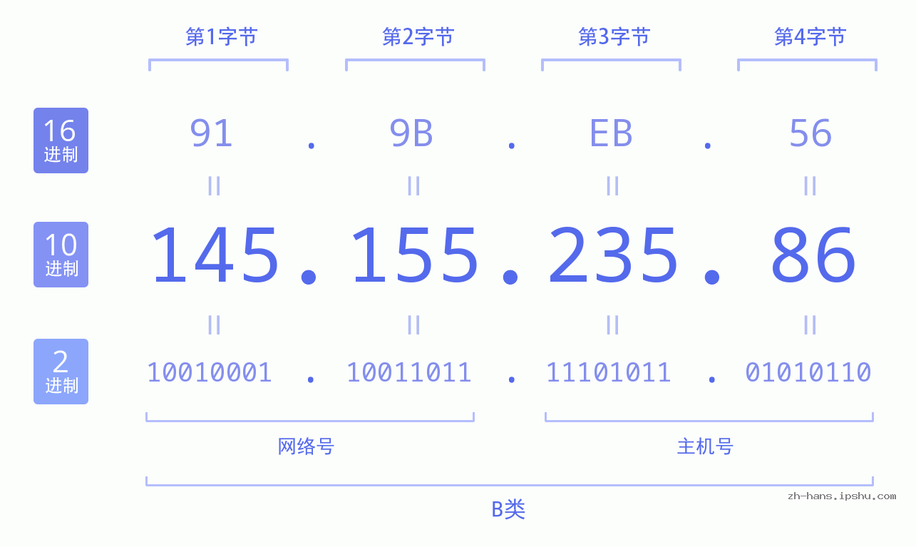 IP地址:145.155.235.86 数据结构图 二进制 十进制 十六进制 IPv4: 145.155.235.86 网络类型 网络号 主机号