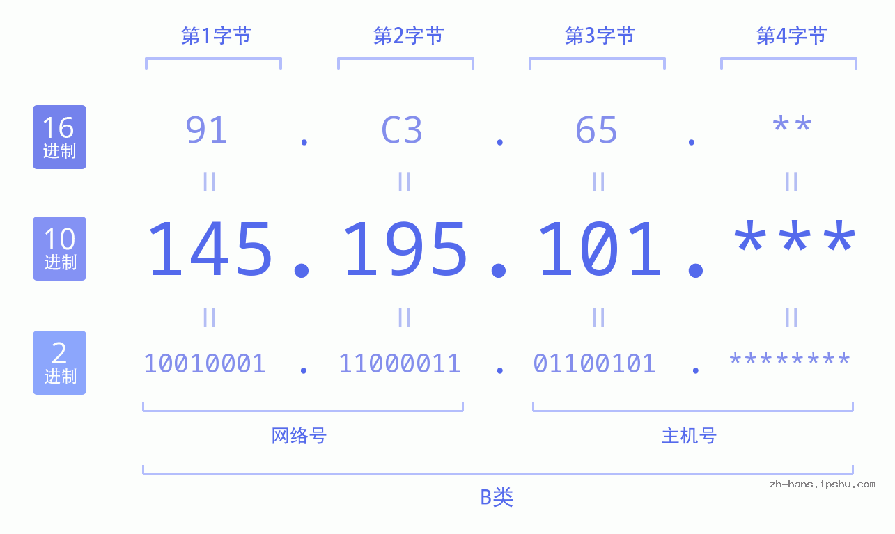IP地址:145.195.101 数据结构图 二进制 十进制 十六进制 IPv4: 145.195.101 网络类型 网络号 主机号