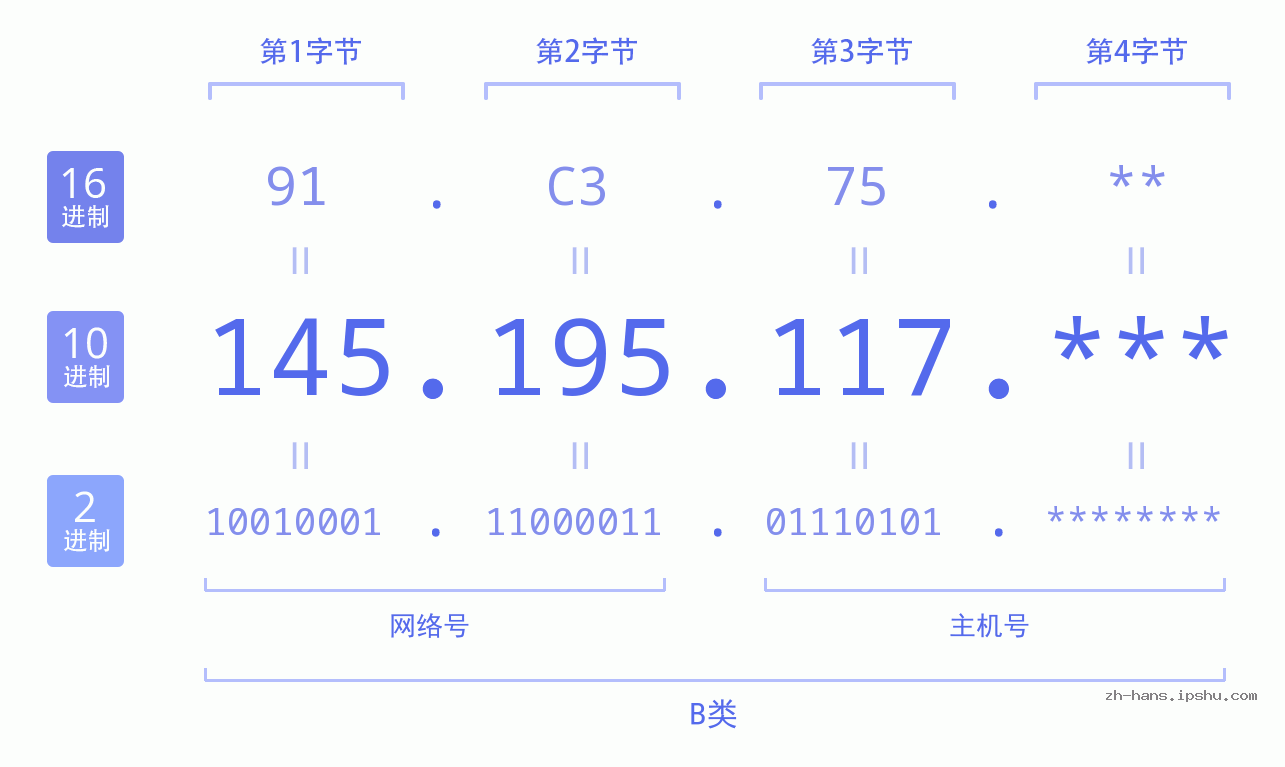 IP地址:145.195.117 数据结构图 二进制 十进制 十六进制 IPv4: 145.195.117 网络类型 网络号 主机号