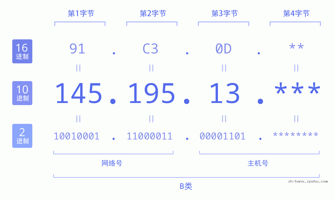 IP地址:145.195.13 数据结构图 二进制 十进制 十六进制 IPv4: 145.195.13 网络类型 网络号 主机号
