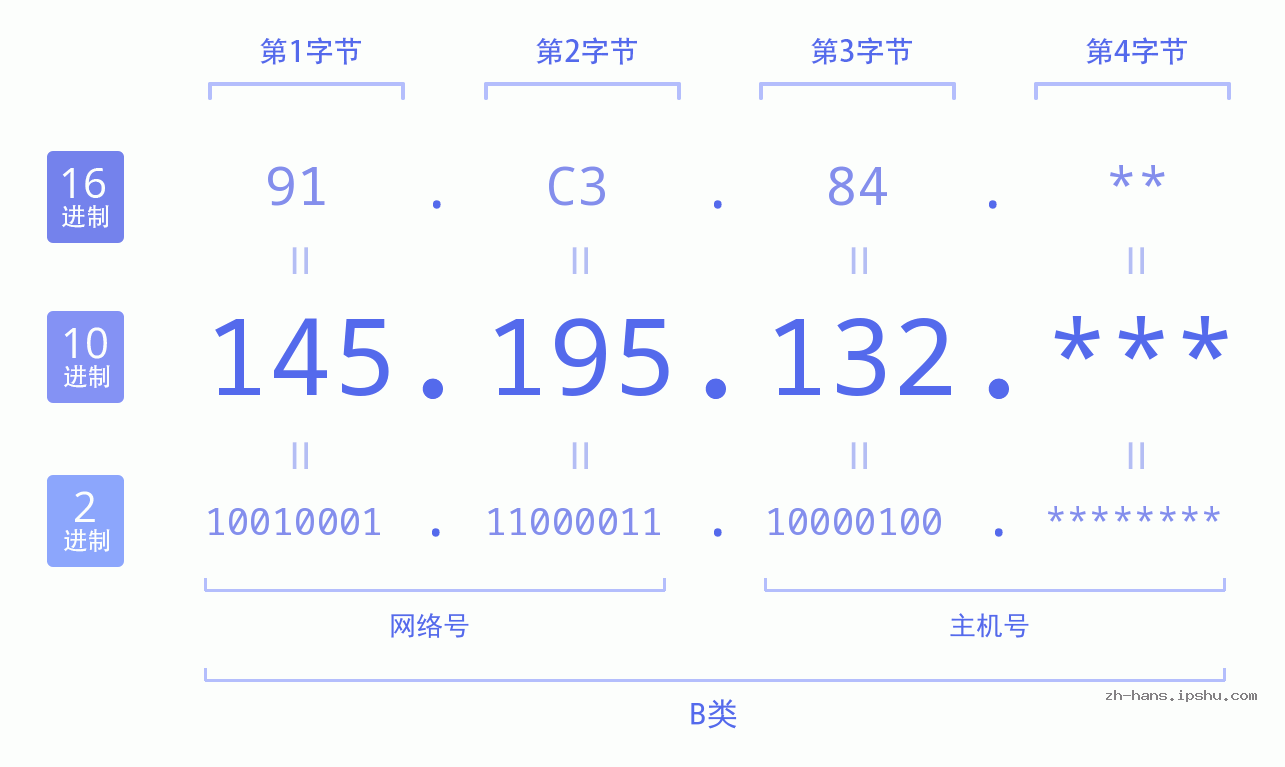 IP地址:145.195.132 数据结构图 二进制 十进制 十六进制 IPv4: 145.195.132 网络类型 网络号 主机号