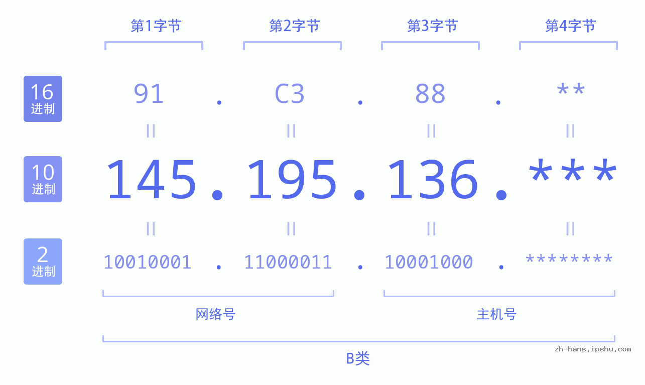 IP地址:145.195.136 数据结构图 二进制 十进制 十六进制 IPv4: 145.195.136 网络类型 网络号 主机号