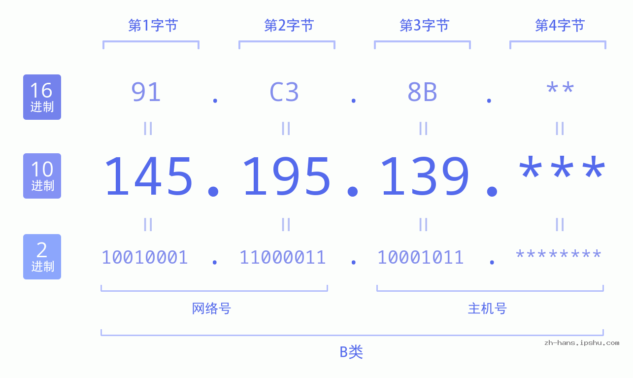 IP地址:145.195.139 数据结构图 二进制 十进制 十六进制 IPv4: 145.195.139 网络类型 网络号 主机号