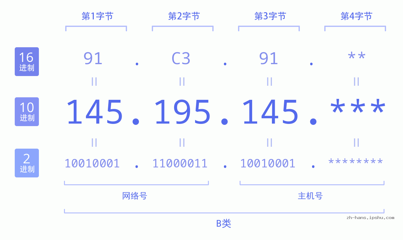 IP地址:145.195.145 数据结构图 二进制 十进制 十六进制 IPv4: 145.195.145 网络类型 网络号 主机号