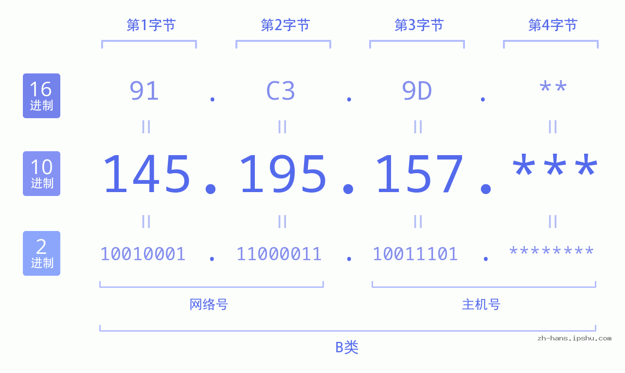 IP地址:145.195.157 数据结构图 二进制 十进制 十六进制 IPv4: 145.195.157 网络类型 网络号 主机号