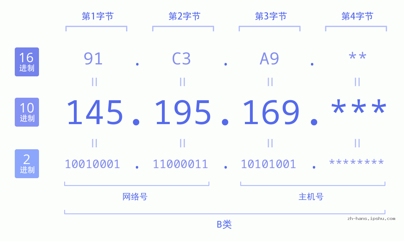 IP地址:145.195.169 数据结构图 二进制 十进制 十六进制 IPv4: 145.195.169 网络类型 网络号 主机号