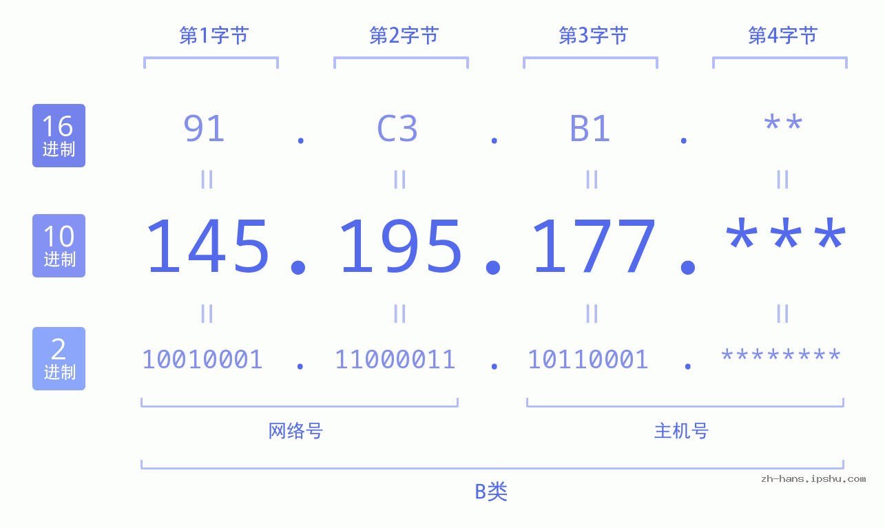 IP地址:145.195.177 数据结构图 二进制 十进制 十六进制 IPv4: 145.195.177 网络类型 网络号 主机号