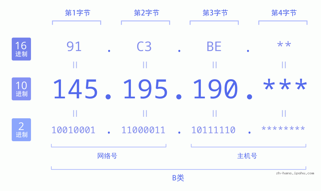 IP地址:145.195.190 数据结构图 二进制 十进制 十六进制 IPv4: 145.195.190 网络类型 网络号 主机号