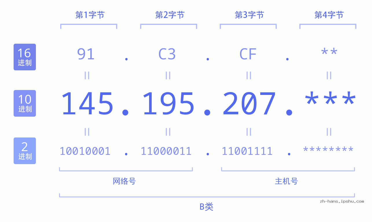 IP地址:145.195.207 数据结构图 二进制 十进制 十六进制 IPv4: 145.195.207 网络类型 网络号 主机号
