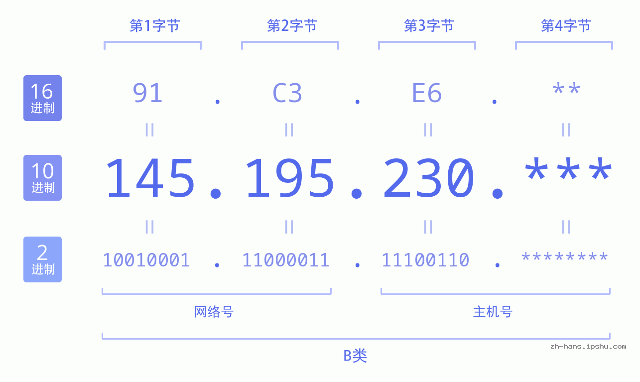 IP地址:145.195.230 数据结构图 二进制 十进制 十六进制 IPv4: 145.195.230 网络类型 网络号 主机号