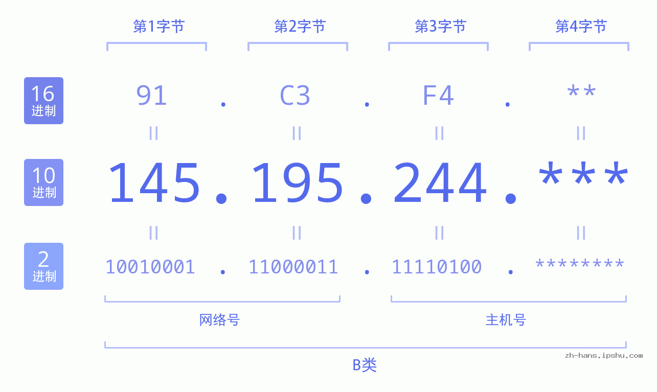 IP地址:145.195.244 数据结构图 二进制 十进制 十六进制 IPv4: 145.195.244 网络类型 网络号 主机号