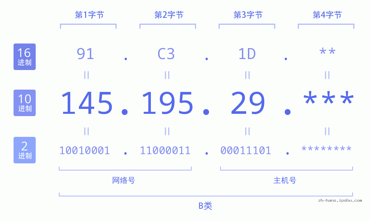 IP地址:145.195.29 数据结构图 二进制 十进制 十六进制 IPv4: 145.195.29 网络类型 网络号 主机号