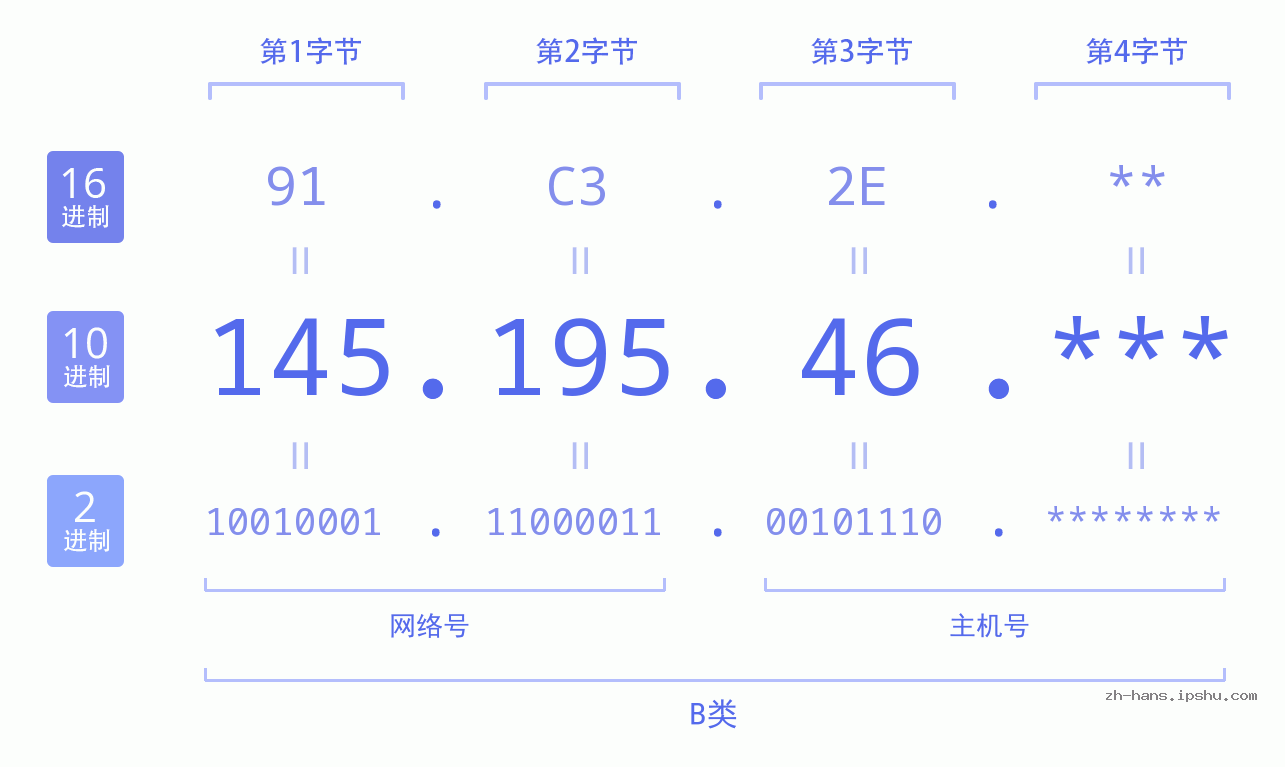 IP地址:145.195.46 数据结构图 二进制 十进制 十六进制 IPv4: 145.195.46 网络类型 网络号 主机号