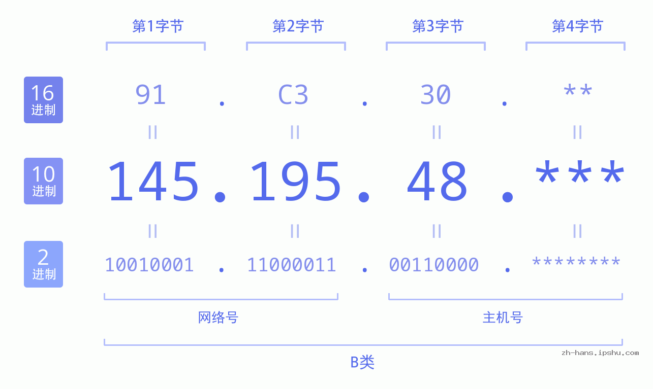 IP地址:145.195.48 数据结构图 二进制 十进制 十六进制 IPv4: 145.195.48 网络类型 网络号 主机号