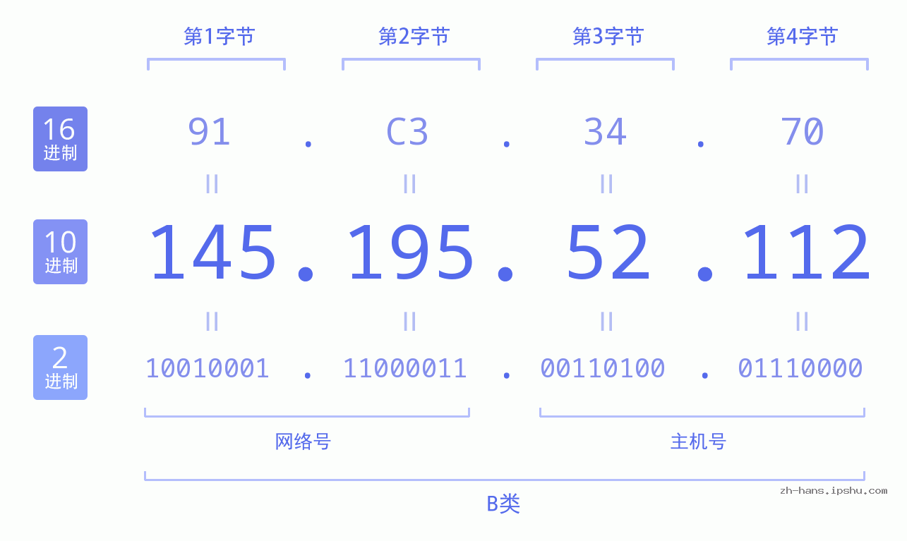 IP地址:145.195.52.112 数据结构图 二进制 十进制 十六进制 IPv4: 145.195.52.112 网络类型 网络号 主机号