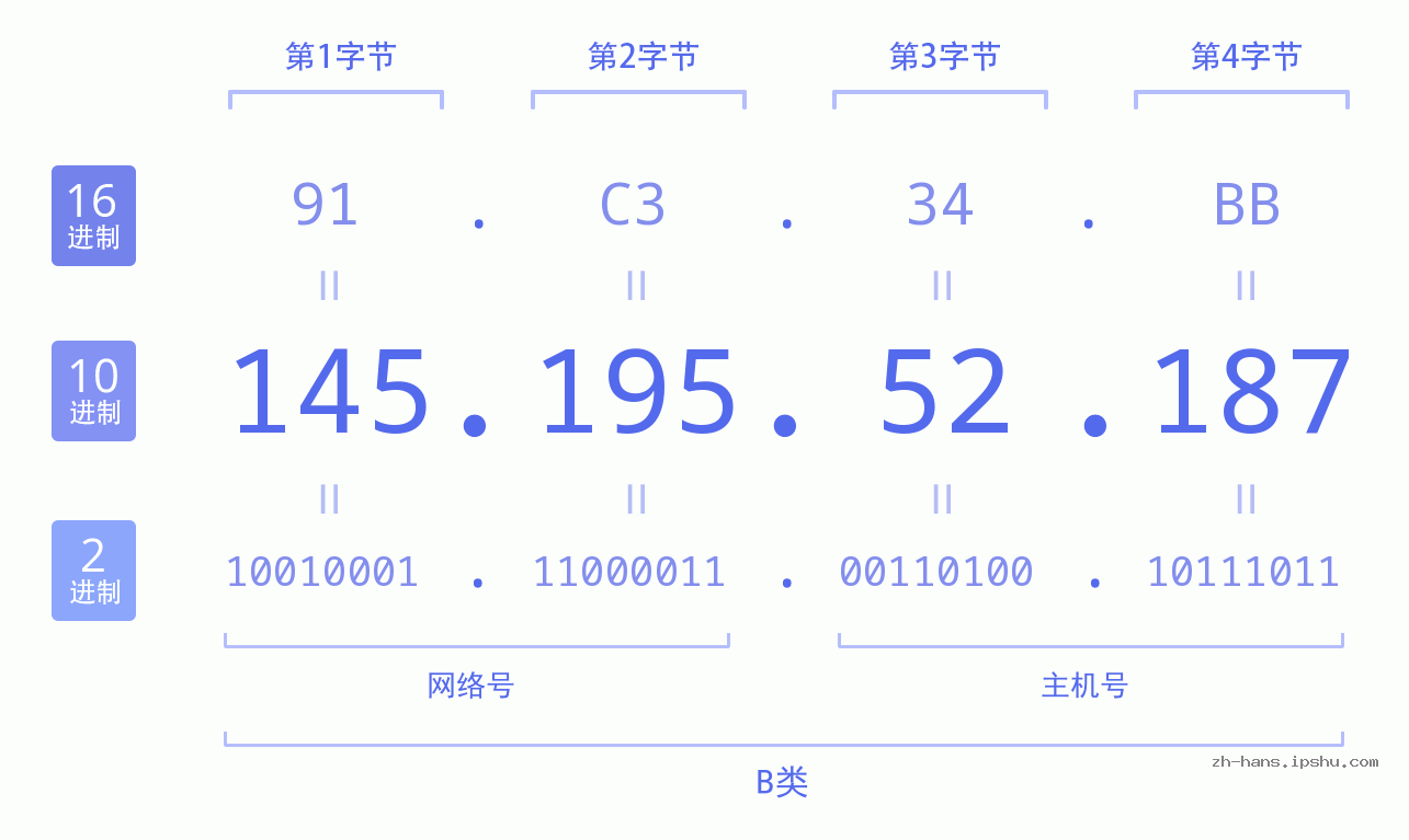 IP地址:145.195.52.187 数据结构图 二进制 十进制 十六进制 IPv4: 145.195.52.187 网络类型 网络号 主机号