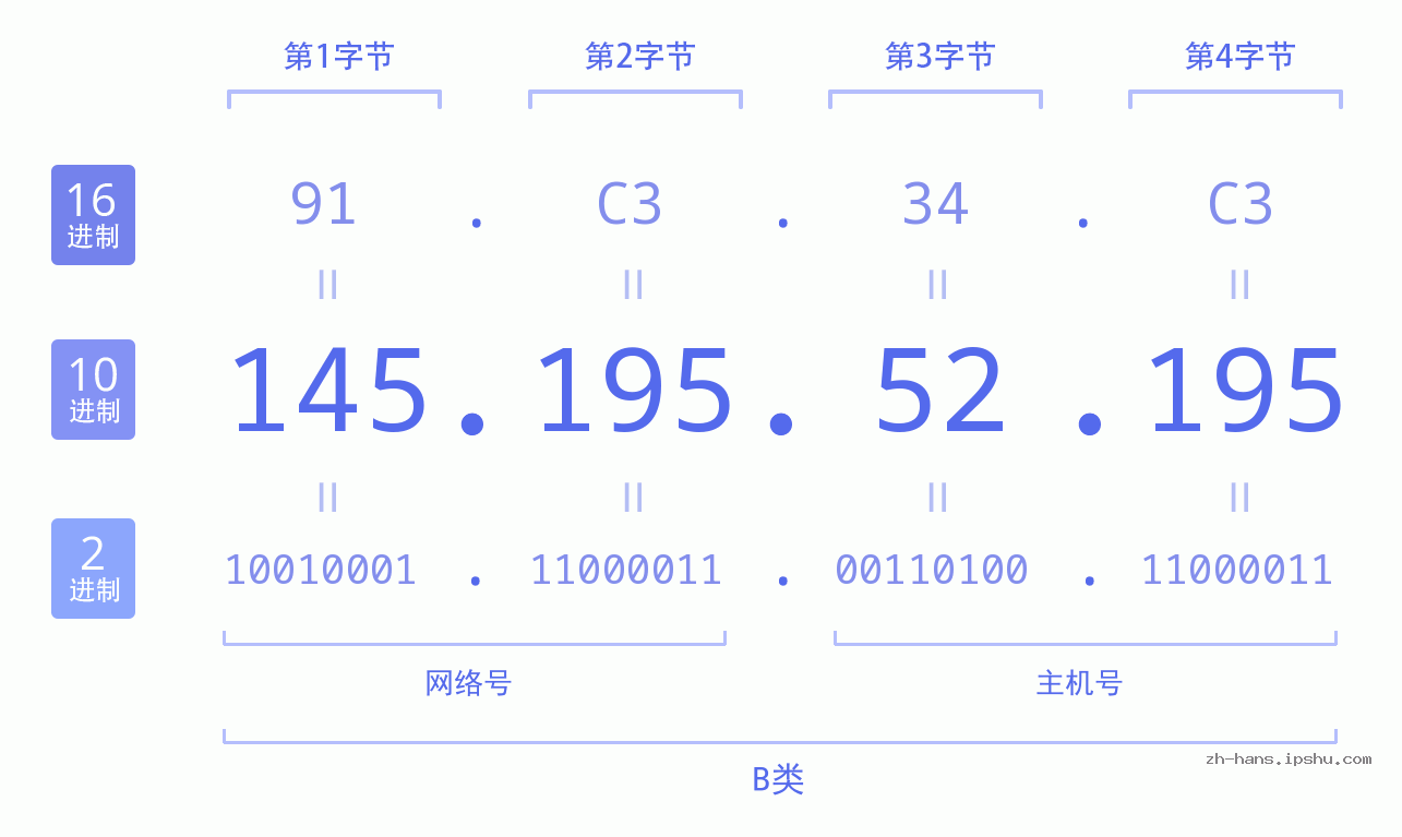 IP地址:145.195.52.195 数据结构图 二进制 十进制 十六进制 IPv4: 145.195.52.195 网络类型 网络号 主机号