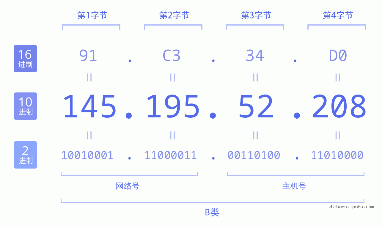 IP地址:145.195.52.208 数据结构图 二进制 十进制 十六进制 IPv4: 145.195.52.208 网络类型 网络号 主机号