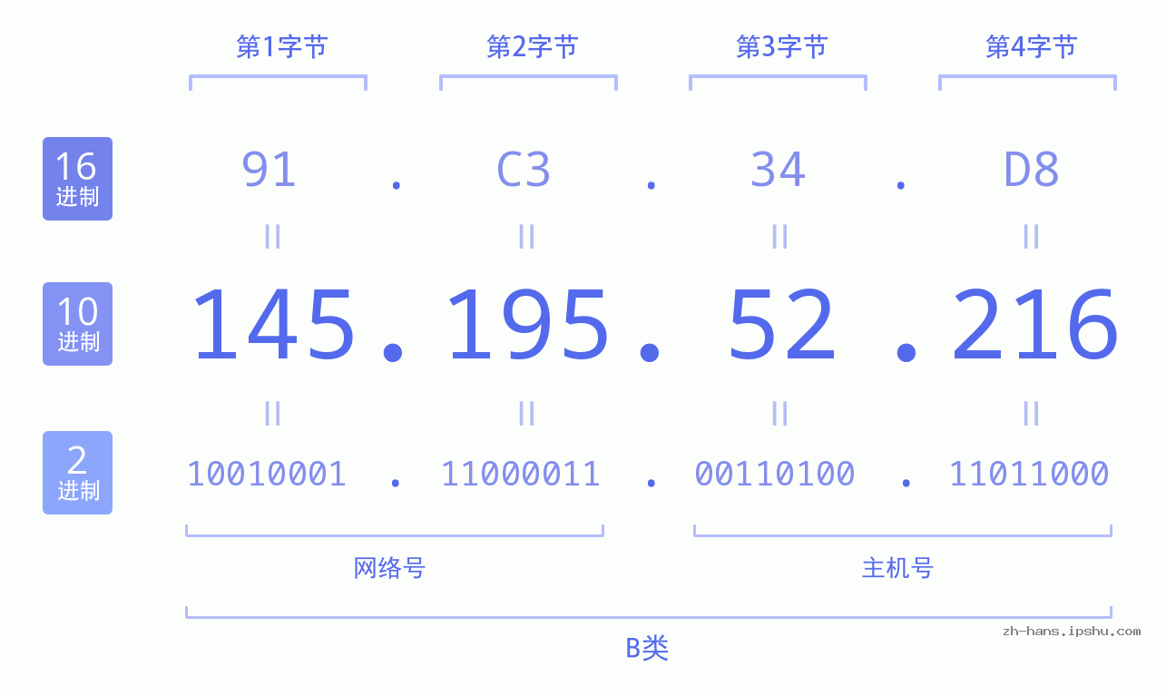 IP地址:145.195.52.216 数据结构图 二进制 十进制 十六进制 IPv4: 145.195.52.216 网络类型 网络号 主机号