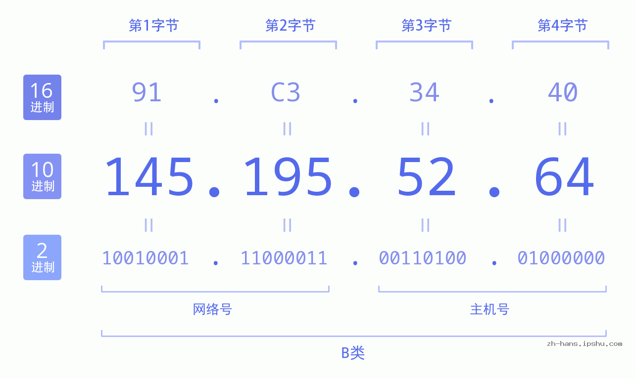 IP地址:145.195.52.64 数据结构图 二进制 十进制 十六进制 IPv4: 145.195.52.64 网络类型 网络号 主机号