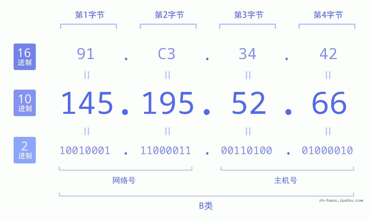 IP地址:145.195.52.66 数据结构图 二进制 十进制 十六进制 IPv4: 145.195.52.66 网络类型 网络号 主机号