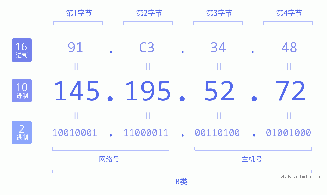 IP地址:145.195.52.72 数据结构图 二进制 十进制 十六进制 IPv4: 145.195.52.72 网络类型 网络号 主机号