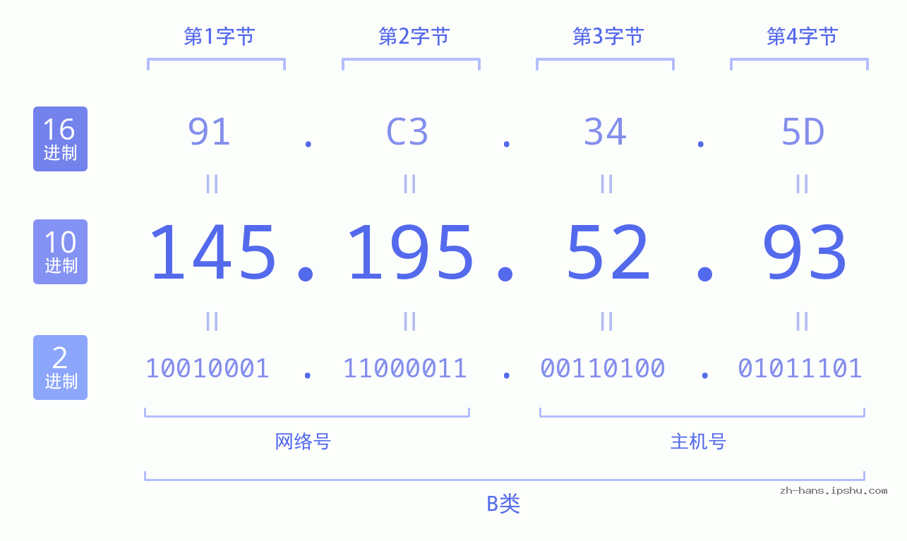 IP地址:145.195.52.93 数据结构图 二进制 十进制 十六进制 IPv4: 145.195.52.93 网络类型 网络号 主机号