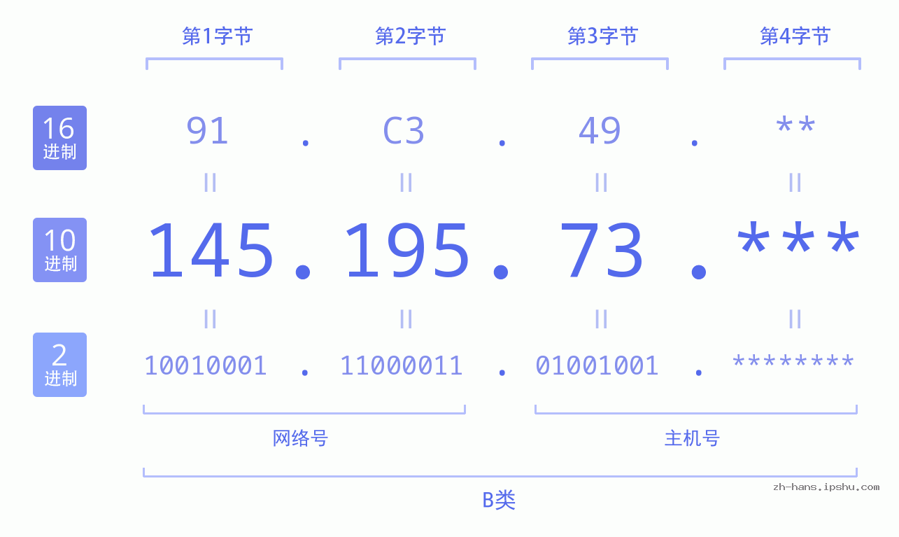 IP地址:145.195.73 数据结构图 二进制 十进制 十六进制 IPv4: 145.195.73 网络类型 网络号 主机号