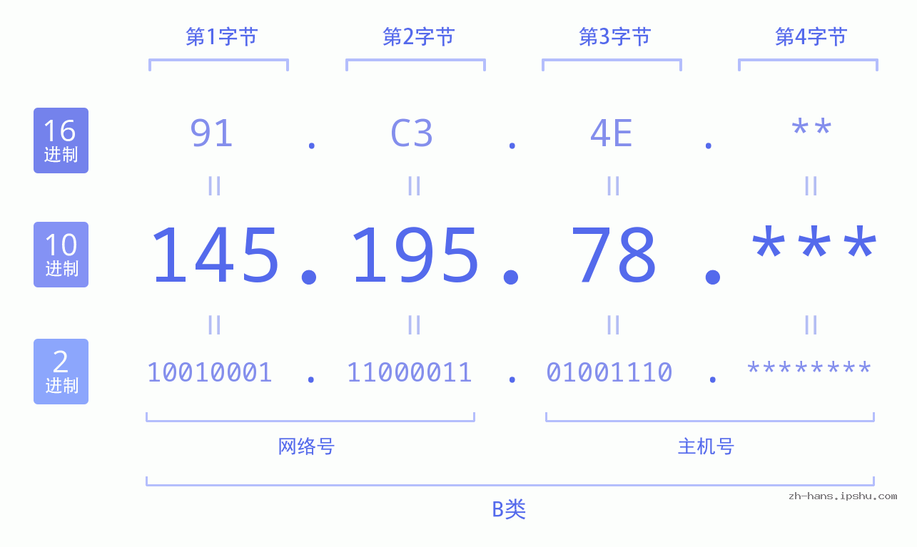 IP地址:145.195.78 数据结构图 二进制 十进制 十六进制 IPv4: 145.195.78 网络类型 网络号 主机号