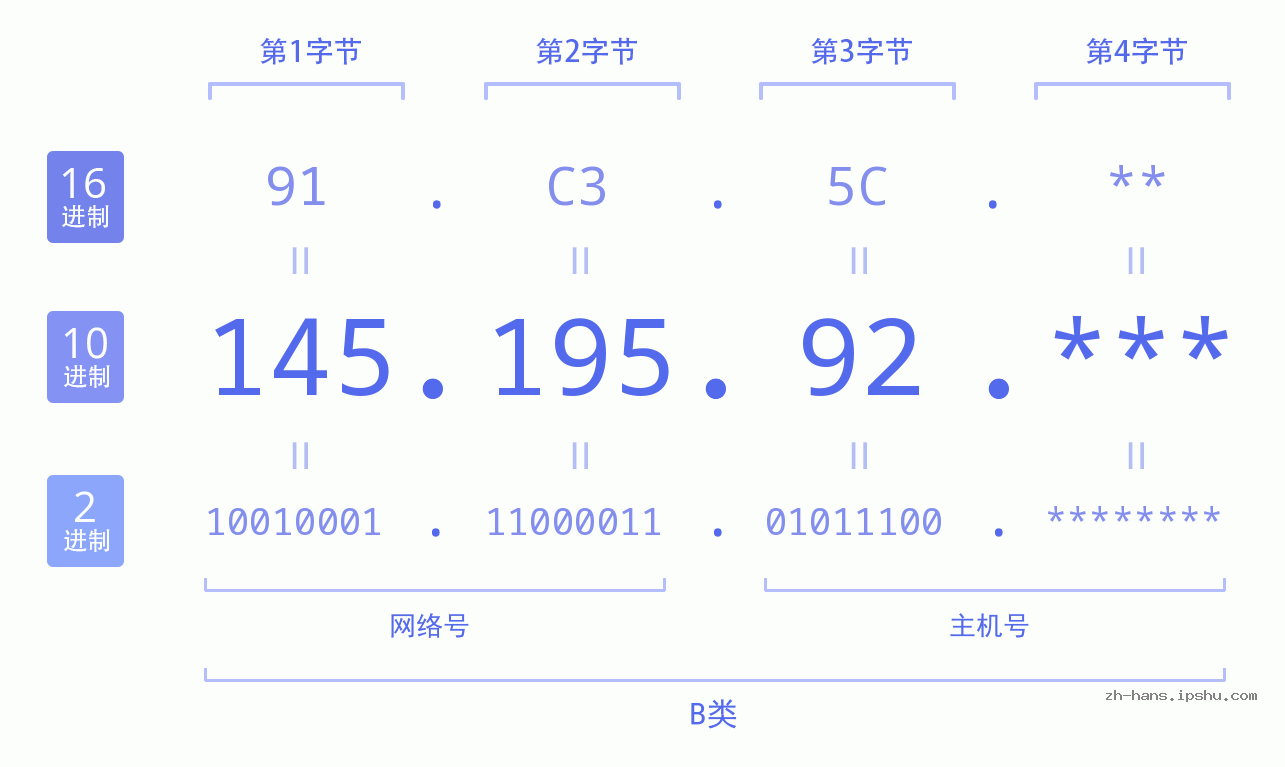 IP地址:145.195.92 数据结构图 二进制 十进制 十六进制 IPv4: 145.195.92 网络类型 网络号 主机号
