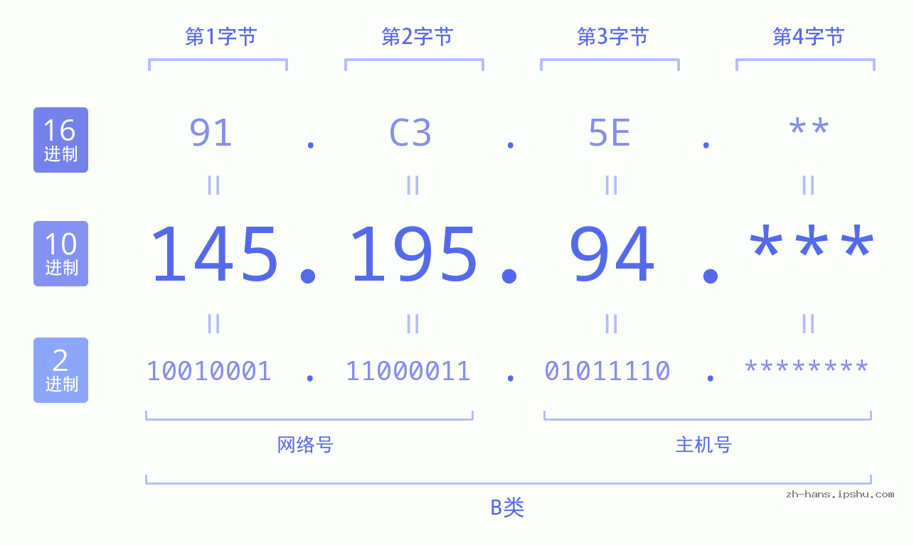 IP地址:145.195.94 数据结构图 二进制 十进制 十六进制 IPv4: 145.195.94 网络类型 网络号 主机号