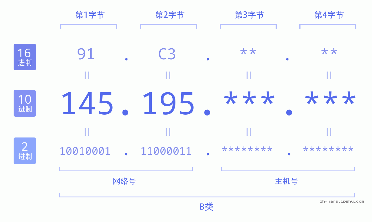IP地址:145.195 数据结构图 二进制 十进制 十六进制 IPv4: 145.195 网络类型 网络号 主机号