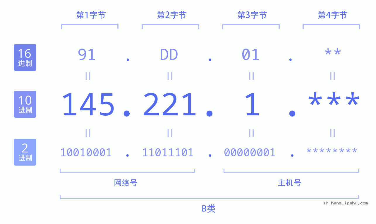 IP地址:145.221.1 数据结构图 二进制 十进制 十六进制 IPv4: 145.221.1 网络类型 网络号 主机号