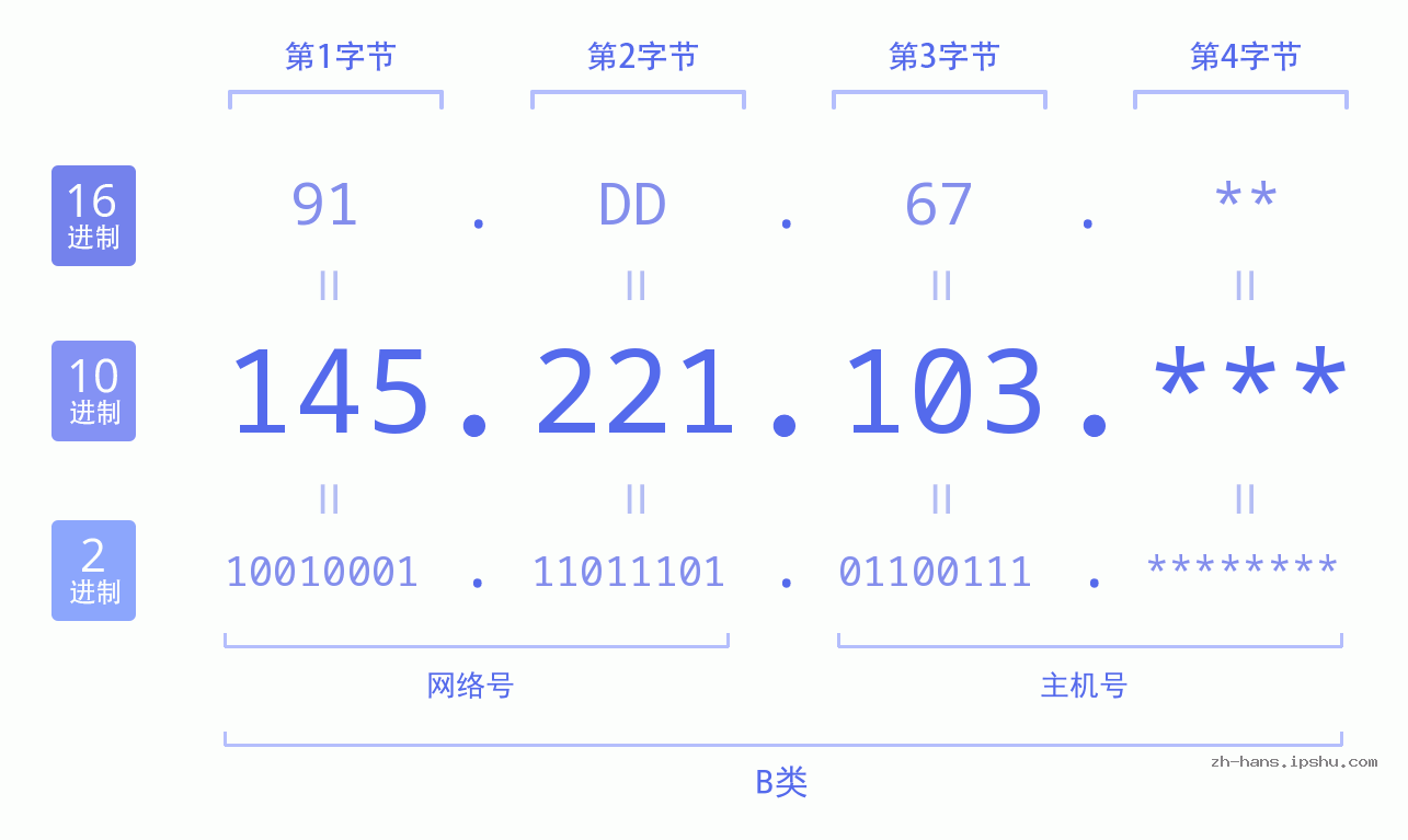 IP地址:145.221.103 数据结构图 二进制 十进制 十六进制 IPv4: 145.221.103 网络类型 网络号 主机号