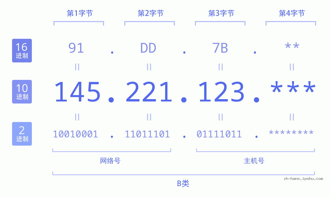 IP地址:145.221.123 数据结构图 二进制 十进制 十六进制 IPv4: 145.221.123 网络类型 网络号 主机号