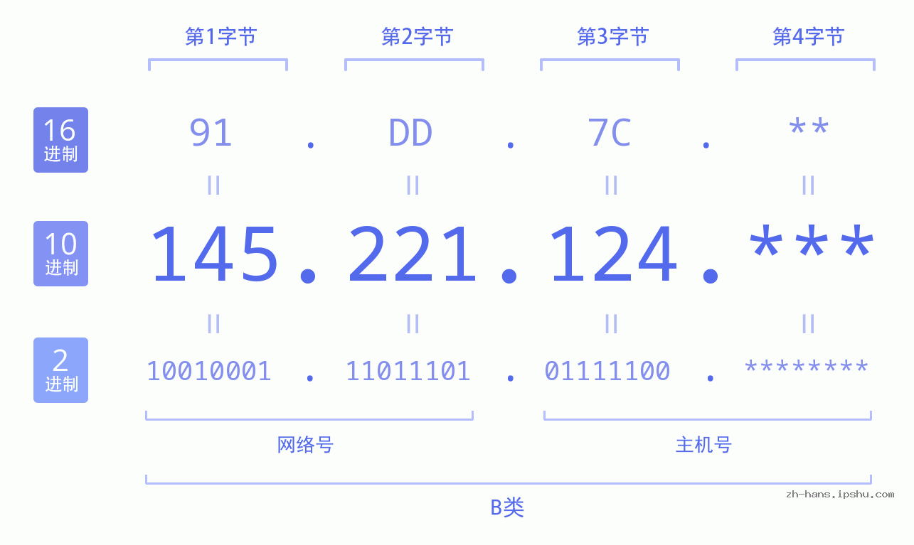 IP地址:145.221.124 数据结构图 二进制 十进制 十六进制 IPv4: 145.221.124 网络类型 网络号 主机号