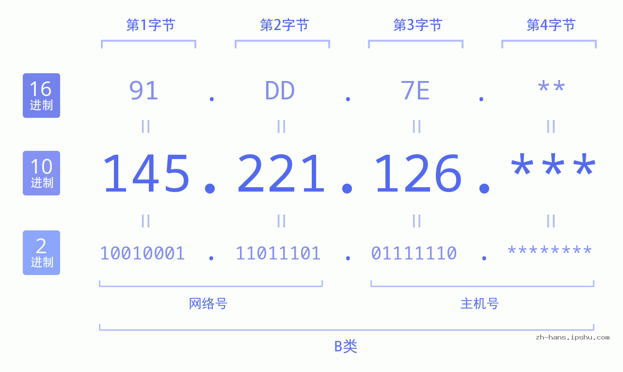 IPv4: 145.221.126 网络类型 网络号 主机号