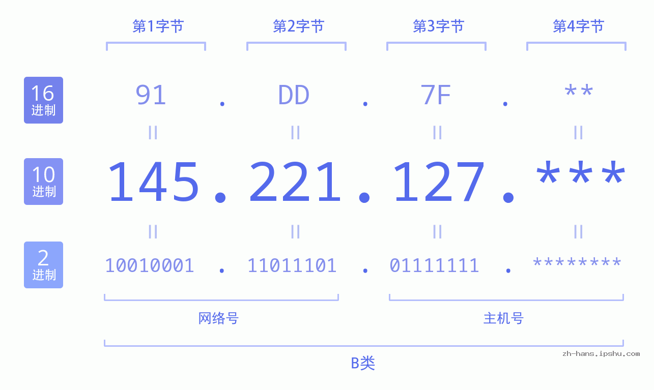IP地址:145.221.127 数据结构图 二进制 十进制 十六进制 IPv4: 145.221.127 网络类型 网络号 主机号