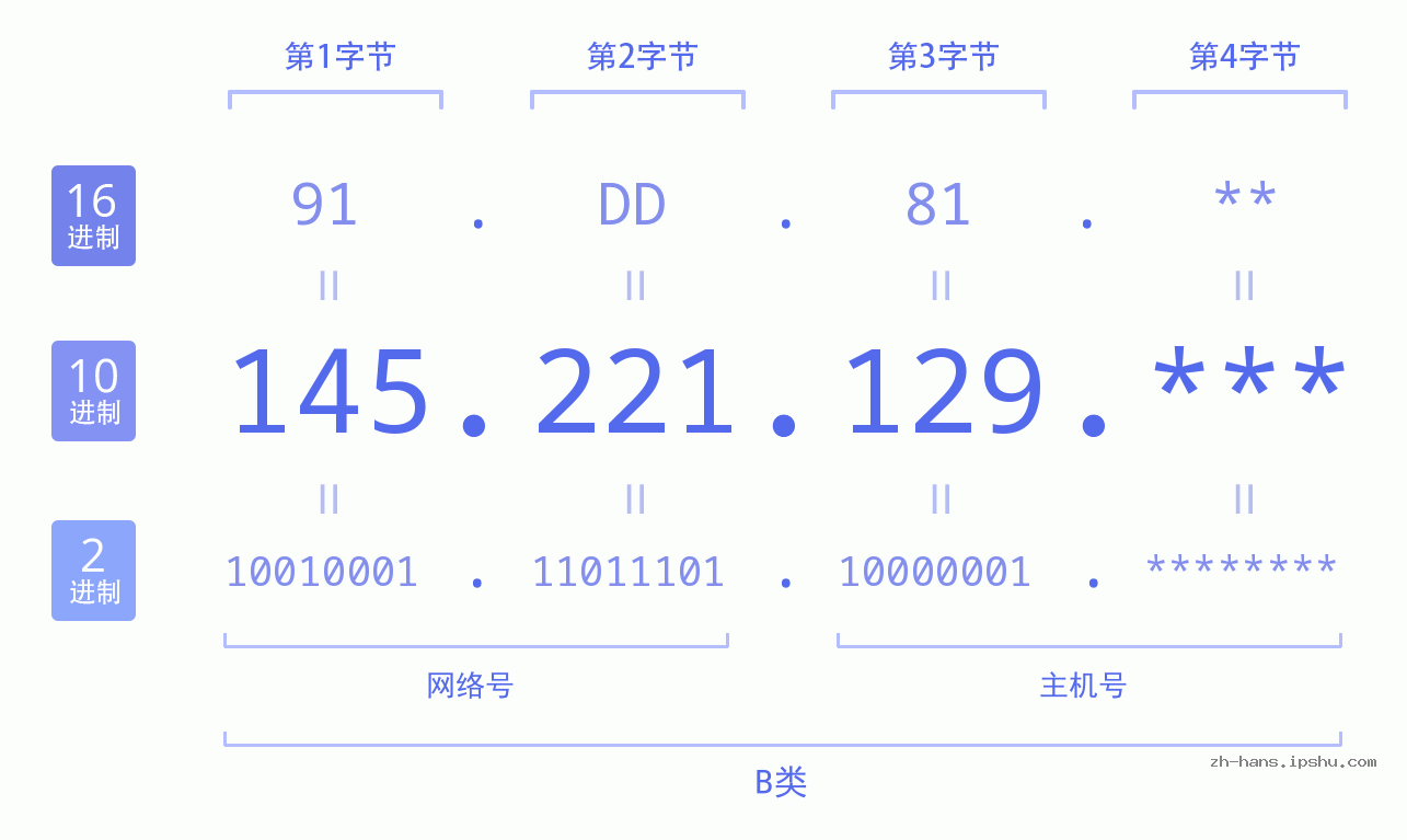IP地址:145.221.129 数据结构图 二进制 十进制 十六进制 IPv4: 145.221.129 网络类型 网络号 主机号