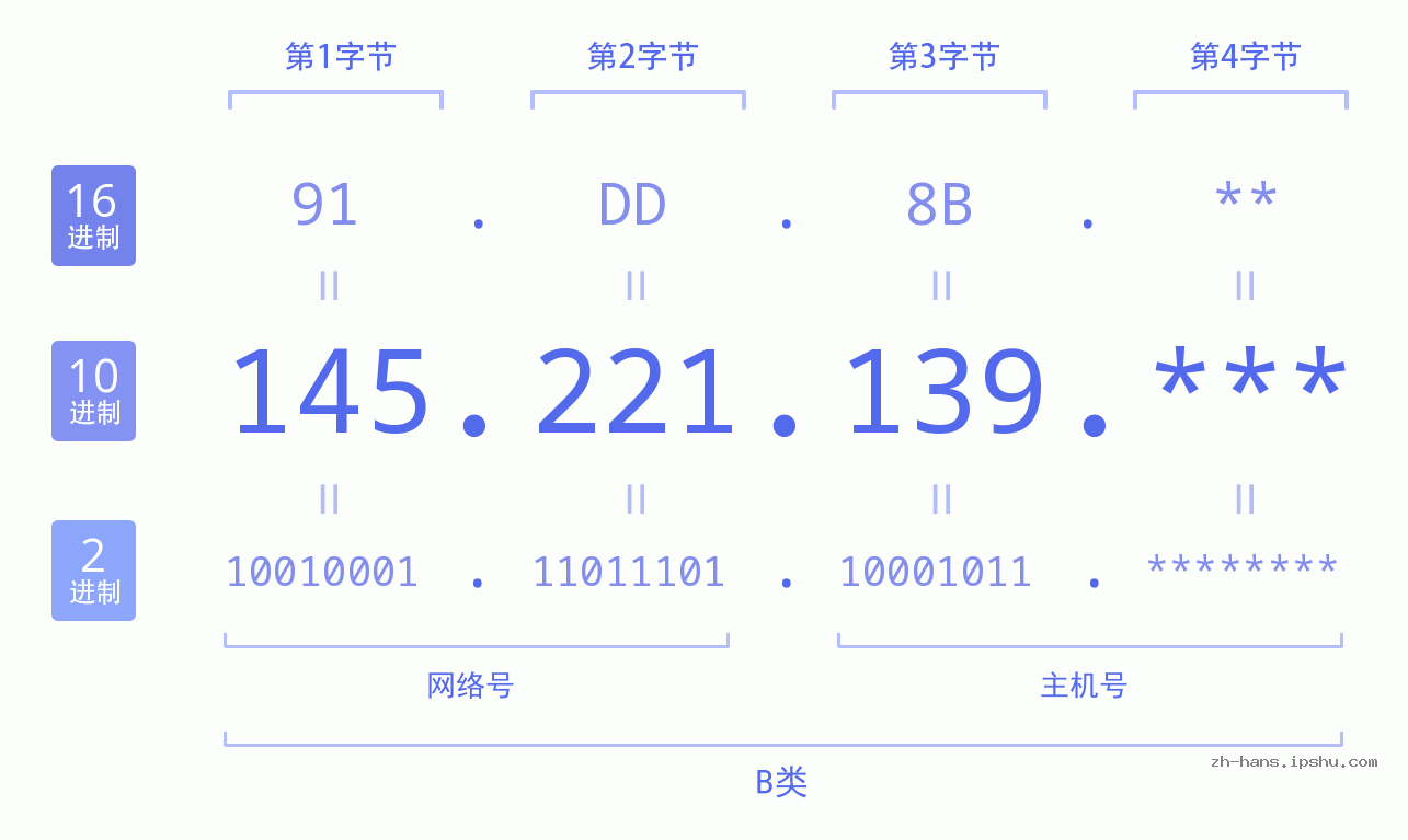 IP地址:145.221.139 数据结构图 二进制 十进制 十六进制 IPv4: 145.221.139 网络类型 网络号 主机号