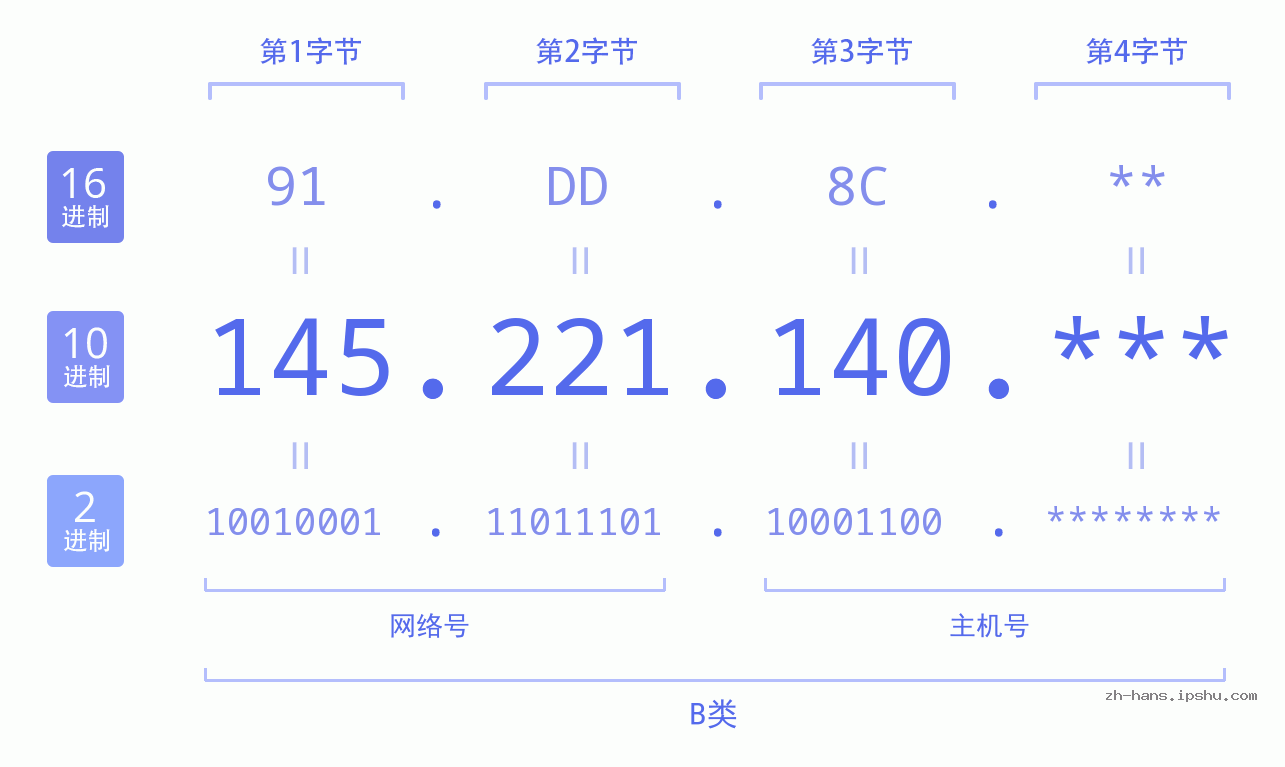 IPv4: 145.221.140 网络类型 网络号 主机号