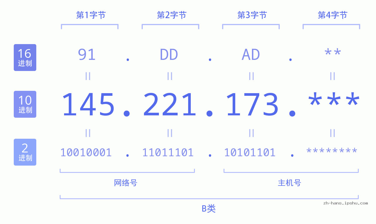 IP地址:145.221.173 数据结构图 二进制 十进制 十六进制 IPv4: 145.221.173 网络类型 网络号 主机号
