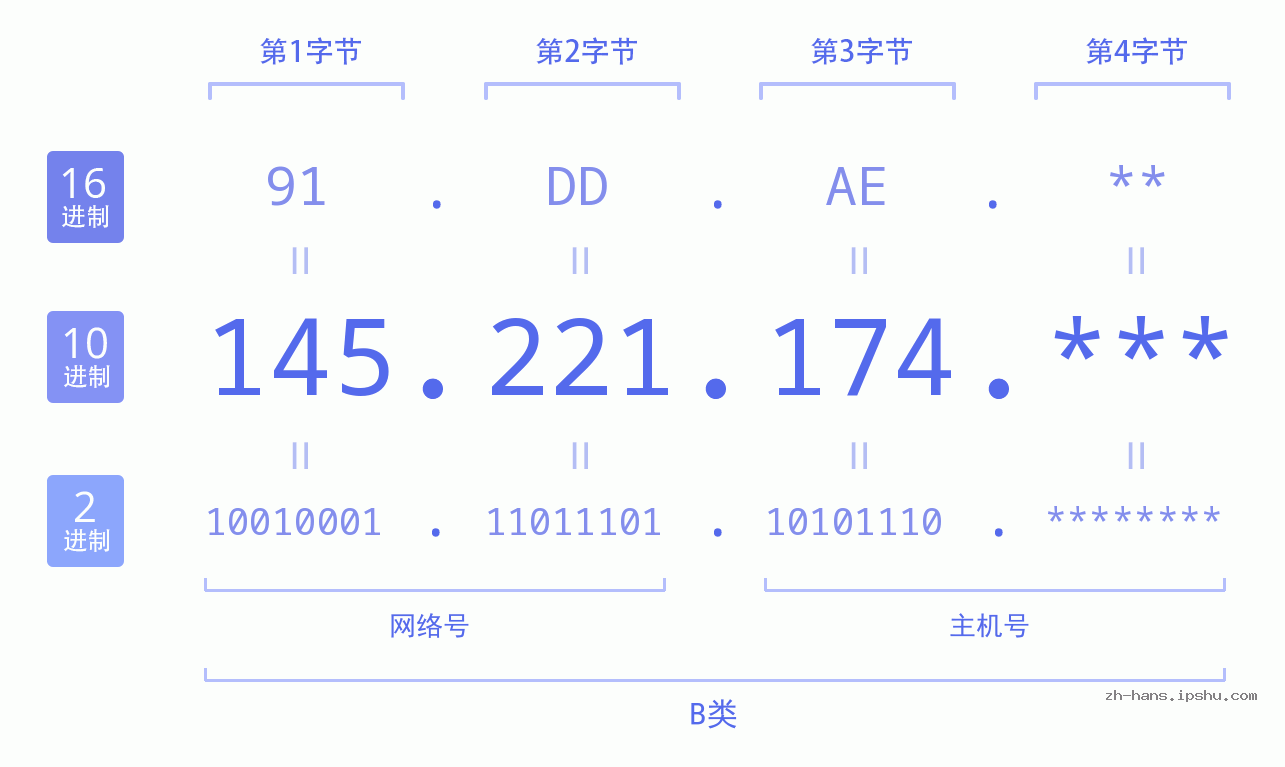 IP地址:145.221.174 数据结构图 二进制 十进制 十六进制 IPv4: 145.221.174 网络类型 网络号 主机号