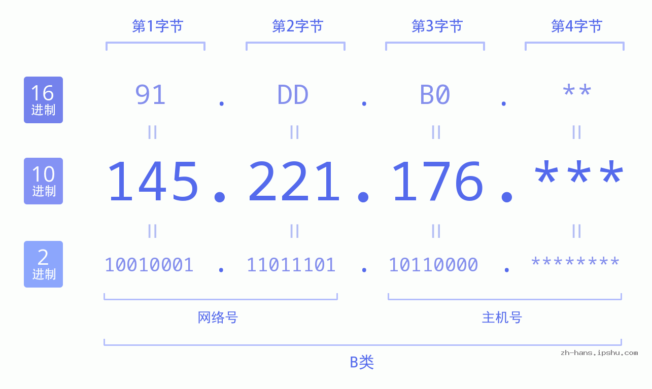 IP地址:145.221.176 数据结构图 二进制 十进制 十六进制 IPv4: 145.221.176 网络类型 网络号 主机号