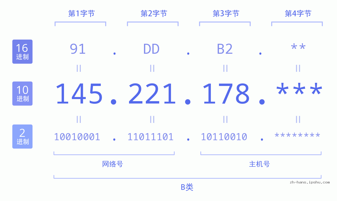 IP地址:145.221.178 数据结构图 二进制 十进制 十六进制 IPv4: 145.221.178 网络类型 网络号 主机号