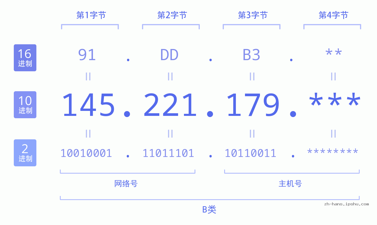 IPv4: 145.221.179 网络类型 网络号 主机号